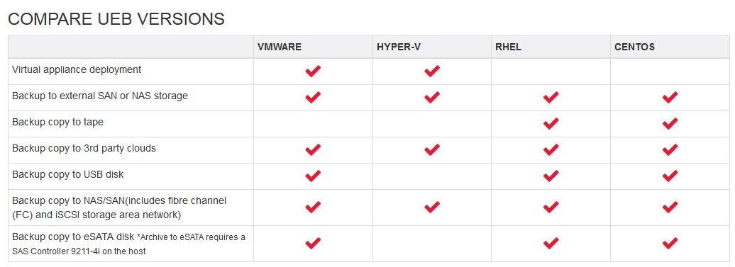 Features von »Unitrends Enterprise Backup« (UEB) bei verschiedenen Betriebssystemen (Bild: Unitrends)