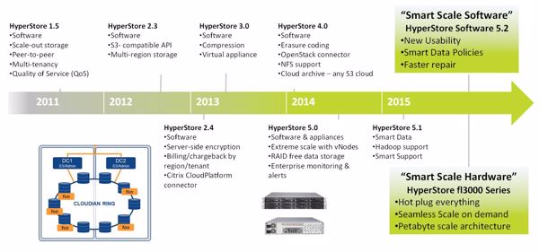 Die Entwicklung der »HyperStore«-Software bis zum aktuellen Release 5.2 (Bild: Cloudian)