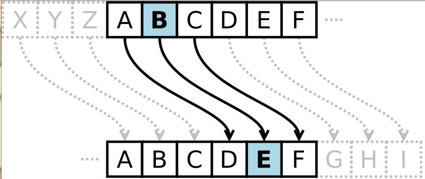 Bereits Caesar nutzte Verschlüsselung – hier wird das Alphabet nur um drei Stellen verschoben (Bild: Wikipedia)