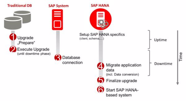 So migriert Fujitsu Datenbanken auf SAP HANA (Bild: Fujitsu)