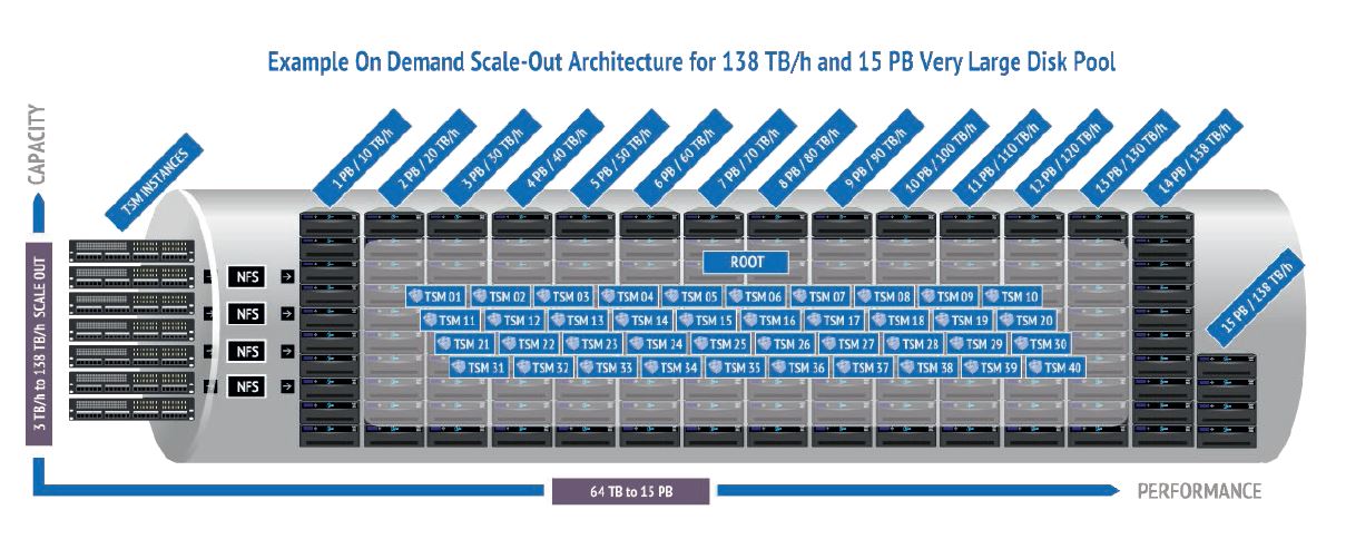 Scale-out-Storage-Architektur mit EMC Isilon ermöglicht bis zu 15 PByte mit einem Durchsatz von bis zu 138 TByte/h (Bild: Concat)