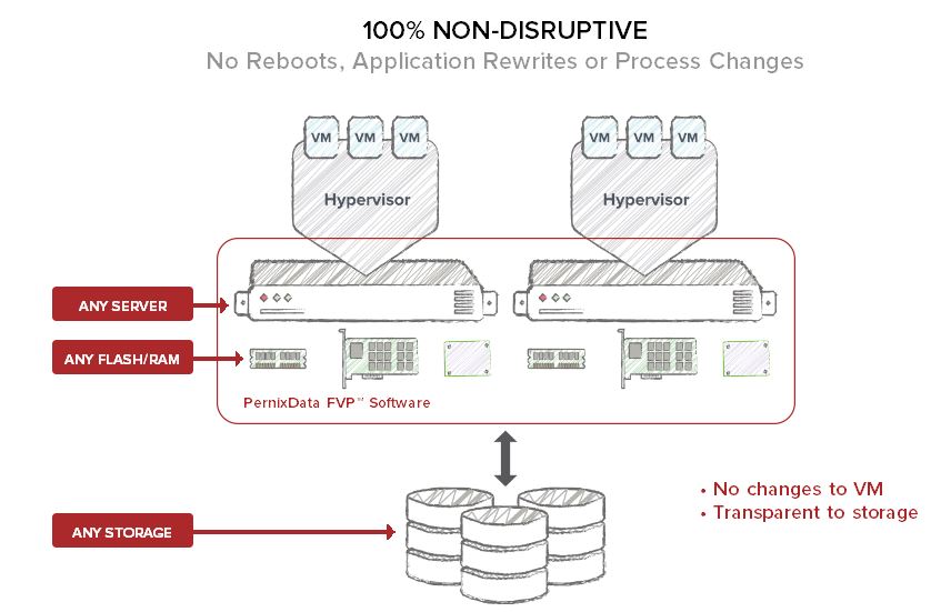 Die FVP-Software arbeitet auf jedem Server, unterstützt beliebiges RAM/Flash, und versteht jedes Storage-Array im Backend (Bild: Pernixdata)