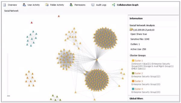 Social-Network-Map von »Data Insight« zeigt beispielsweise Collaborations-Aktivitäten auf (Bild: Veritas/Symantec)