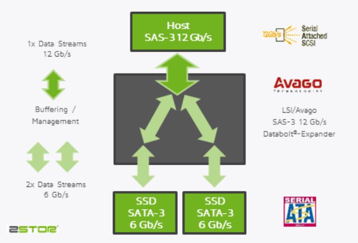 Mit Databolt-Technologie werden zwei 6-Gbit/s-SATA-SSDs zu einem 12-GBit/s-SAS-Durchsatz verknüpft (Bild: Zstor)