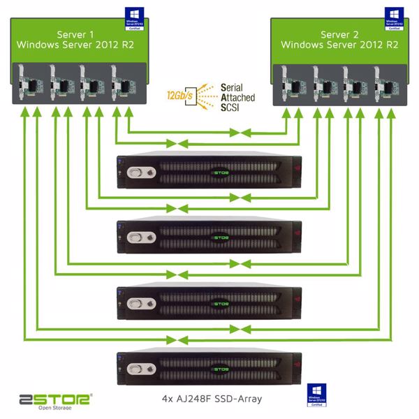 Hochverfügbares und hochperformantes Konzept mit vier All-Flash-Arrays (Bild: Zstor)