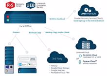 »Unitrends Cloud« in Deutschland aus hiesigem Rechenzentrum