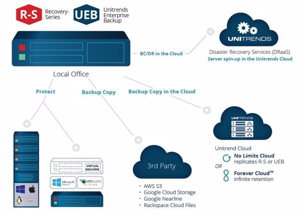 Die »Unitrends Clouod« und die dazugehörigen Disaster-Recovery-Services (Bild: Unitrends)