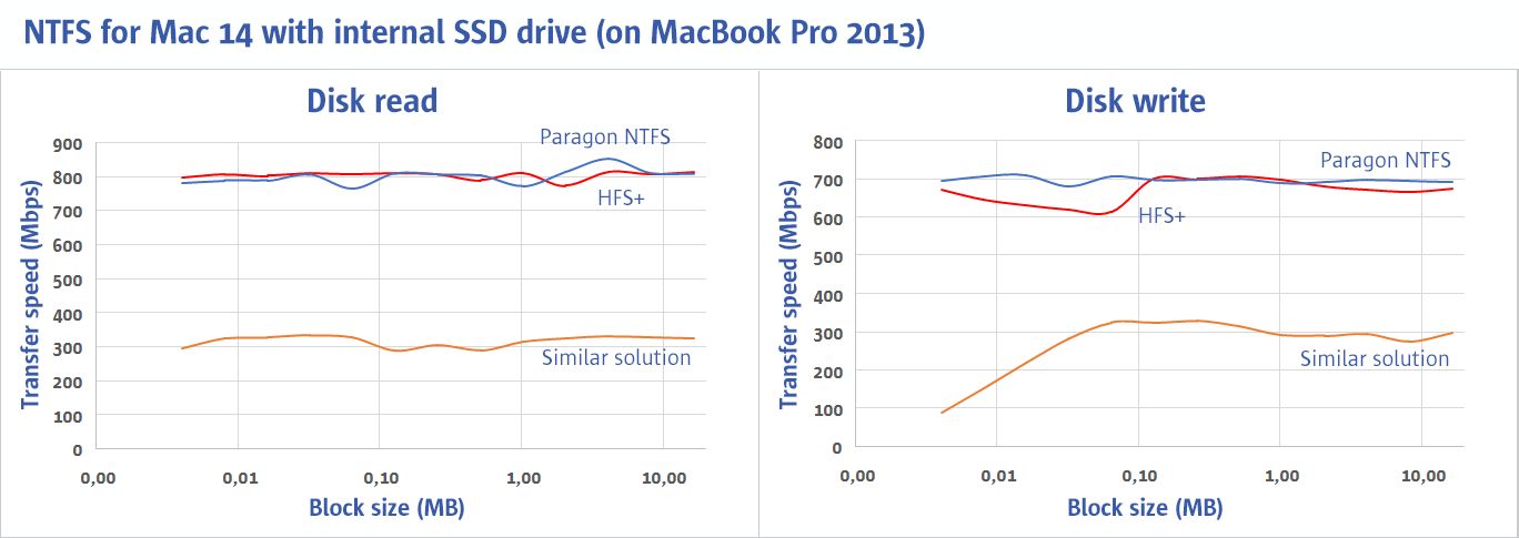 »NTFS für Mac 14« arbeitet gleichmäßiger und etwas schneller als der native Apple-Treiber (Bild: Paragon Software)