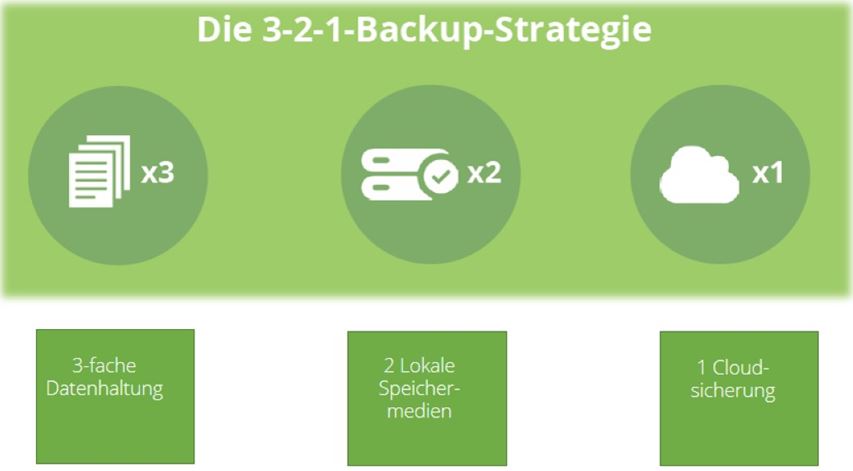 Deshalb boomt Cloud-Backup: es passt hervorragend in die klassische 3-2-1-Backup-Strategie (Bild: Novastor)