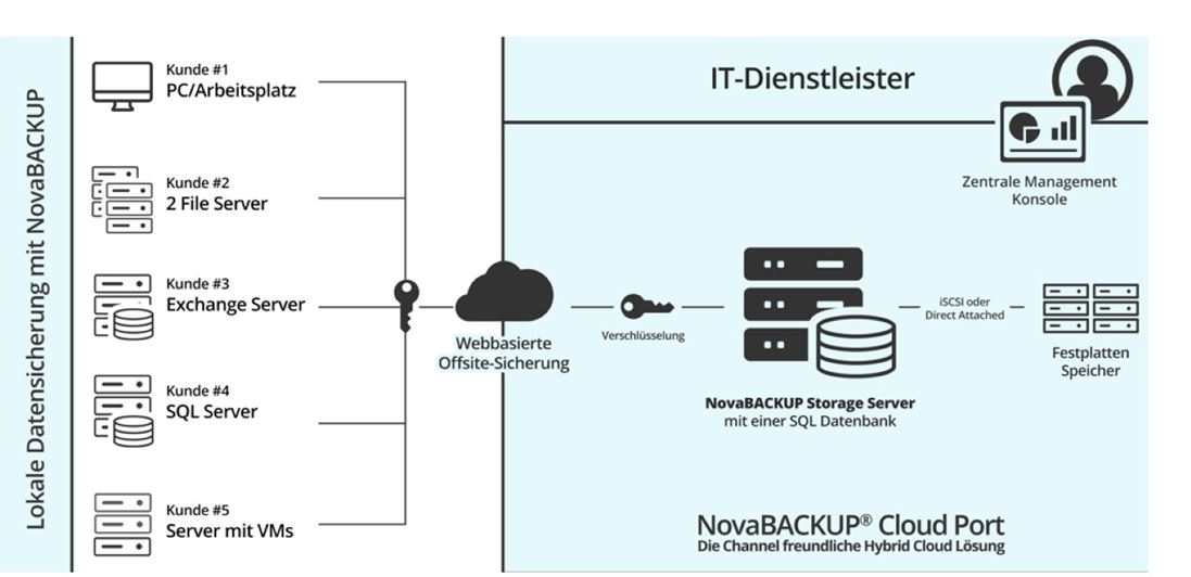 So funktioniert »NovaBackup Cloud Port« technisch (Bild: Novastor)