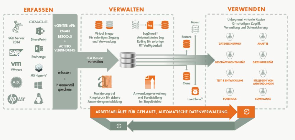 Das Prinzip der Actifio-Lösung: Datenbestände in Form von virtuellen Kopien erfassen und verwalten (Bild: Actifio)