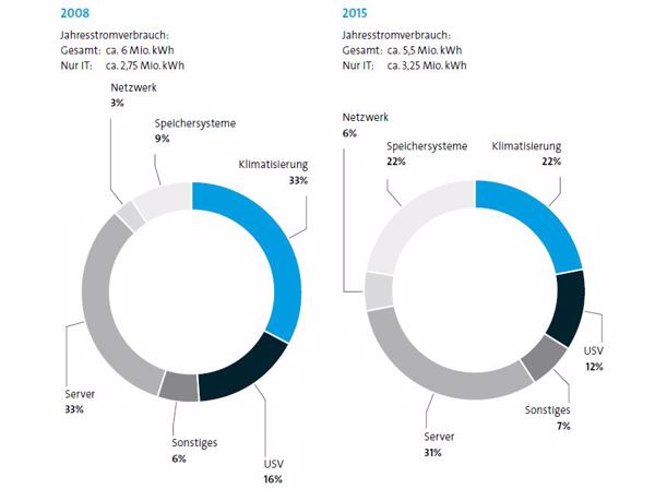 Storage braucht mehr: Aufteilung des Stromverbrauchs eines typischen Rechenzentrums (ca. 1.000 m2 Rechenzentrumsflache) im Jahr 2008 und 2015 (Grafik/Quelle: Bitkom)