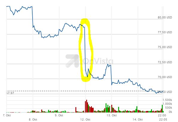 Dell übernimmt EMC – und diese Ankündigung bringt den Vmware-Kurs mächtig unter Druck, da Vmware-Anteile zur Refinanzierung verkauft werden sollen (Grafik/Quelle: Onvista)