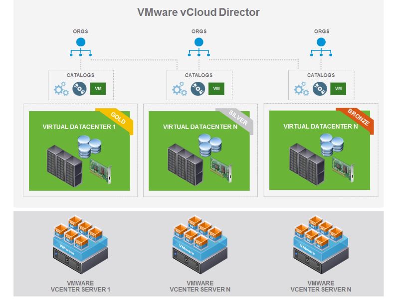 Mit »vCloud Director« eigene Cloud-Services erstellen (Bild: Vmware)