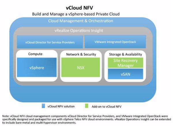 Die Architektur von »vCloud NFV« (Bild: Vmware)