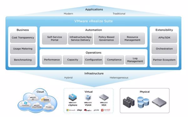 Die Architektur der »vRealize Suite« (Bild: Vmware)