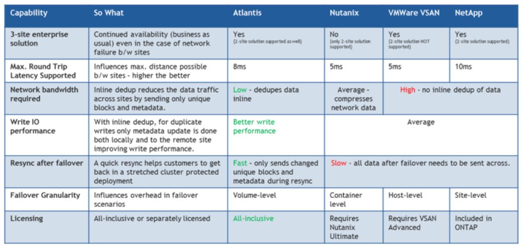 Vergleich der Streched-Cluster-Funktionalitäten von Atlantis mit anderen Lösungen (Quelle: Atlantis Computing)