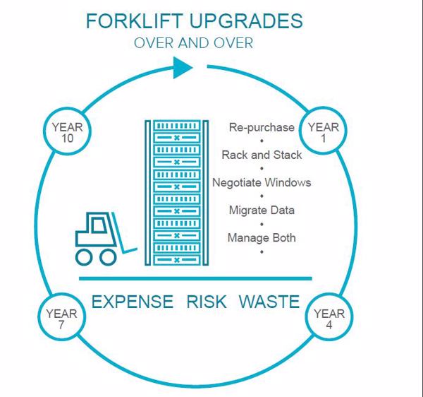 Dieser Kreislauf der ständigen Neuanschaffungen alle drei bis vier Jahre der Arary-Platzhirsche soll mit »Forever Flash« durchbrochen werden (Bild: Pure Storage)