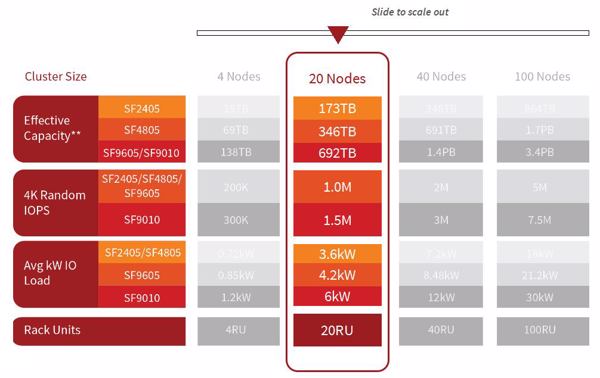 Interaktiver Skalierungs-Rechenschieber auf der Solidfire-Homepage (Bild: Solidfire)