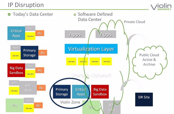 Flash beflügelt das Software-defined Data-Center, und Violin drängt ins Primary-Storage (Bild: Violin Memory)