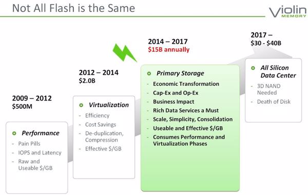 Nach der Performance- und Virtualisierungs-Positionierung greifen Flash-Systeme nun den Primary-Storage-Sektor an (Bild: Violin Memory)