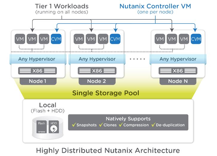 Die »Xtreme Computing Platform« (XCP) ist nun auch für SAP zertifiziert (Bild: Nutanix)