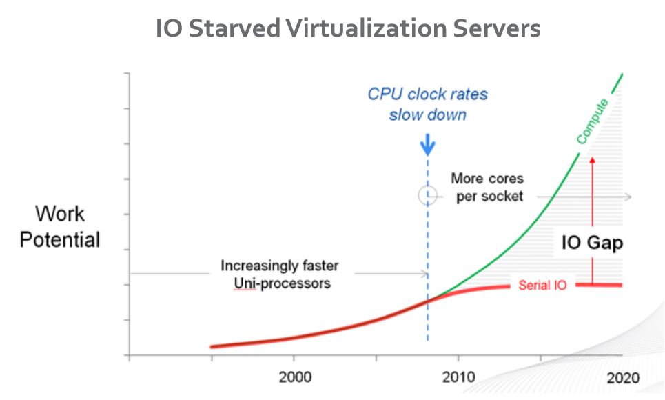 Neue Parallel-I/O-Software soll Server deutlich besser auslasten (Bild: Datacore Software)