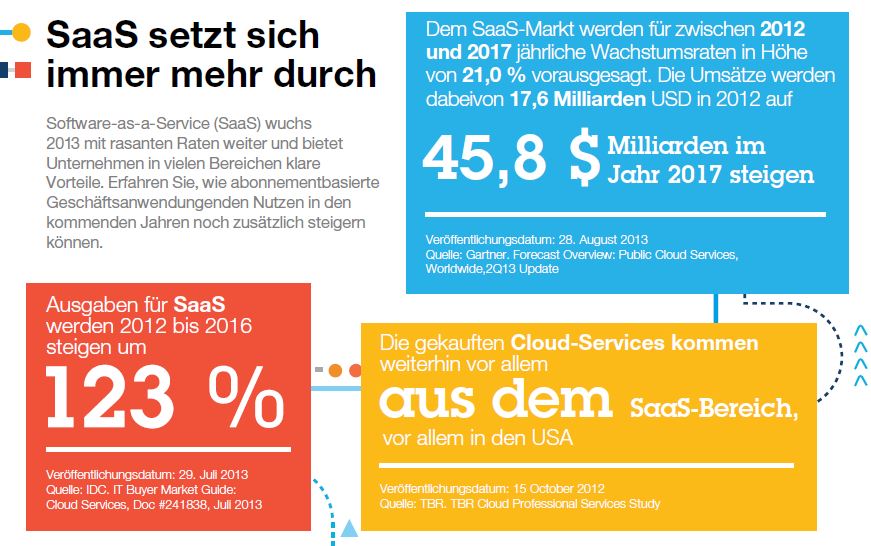 Marktaussichten für Cloud-SaaS-Lösungen (Quelle/Grafik: IBM)