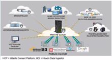 HDS pusht HCP-Object-Storage-Plattform auf mehr als 450 PByte