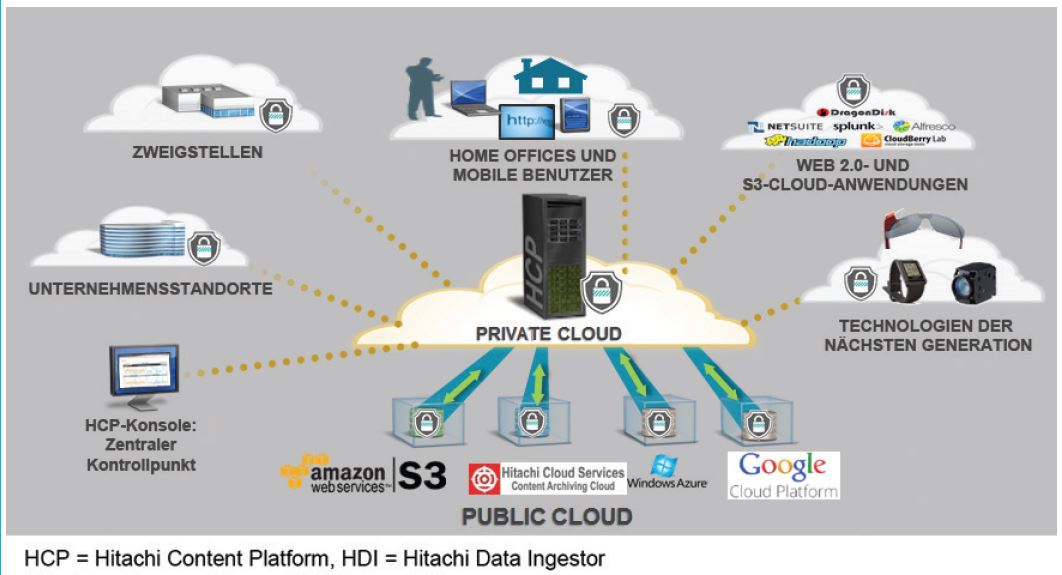 Die »Hitachi Content Platform« (HCP) bietet ein integriertes Portfolio für mobile Files-Services der nächsten Generation (Bild: HDS)