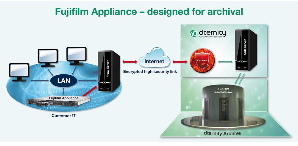 Die d:ternity-Appliance ist Anlaufstelle für die zu archivierenden Daten im Unternehmen, anschließend werden sie ins Rechenzentrum in Kleve übertragen (Bild: Fujifilm Recording Media)