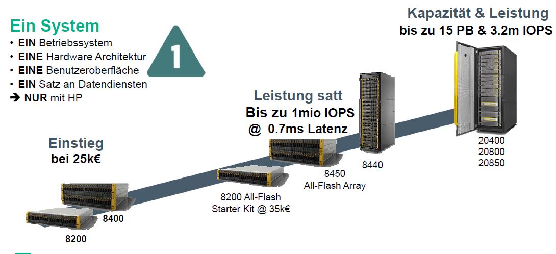 Durchgängige »3PAR StoreServ«-All-Flash-Produktlinie mit einer Architektur (Bild: HPE)