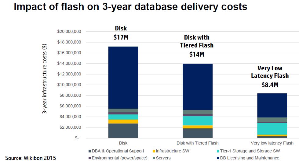 Studie ergab: Flash ist bei Datenbankkosten im 3-Jahres-Vergleich um die Hälfte günstiger als Festplatten-Arrays (Quelle: Wikibon/HPE)