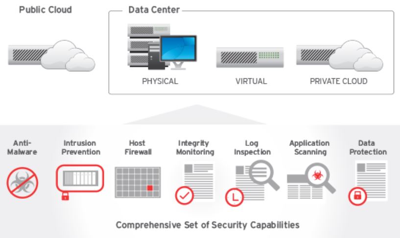 Features und Funktionen von »Deep Security« (Bild: Trend Micro)