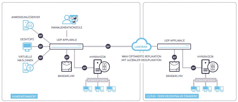 Typisches Bereitstellungsbeispiel für die »Arcserve UDP 7000«-Appliance (Bild: Arcserve)