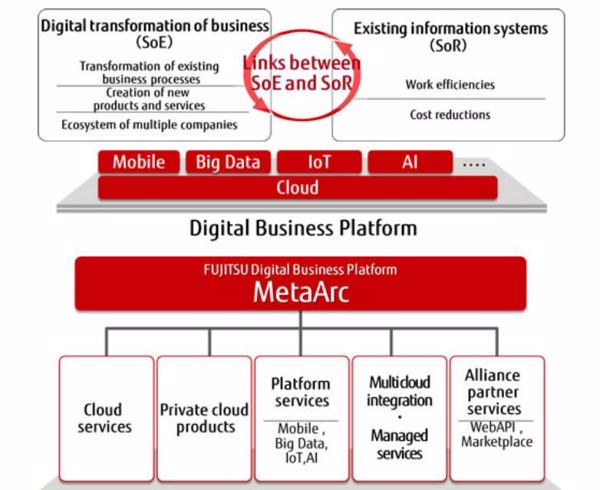 So fügt sich die digitale Business-Plattform »MetaArc« in eine IT-und Cloud-Infrastruktur ein (Bild: Fujitsu)