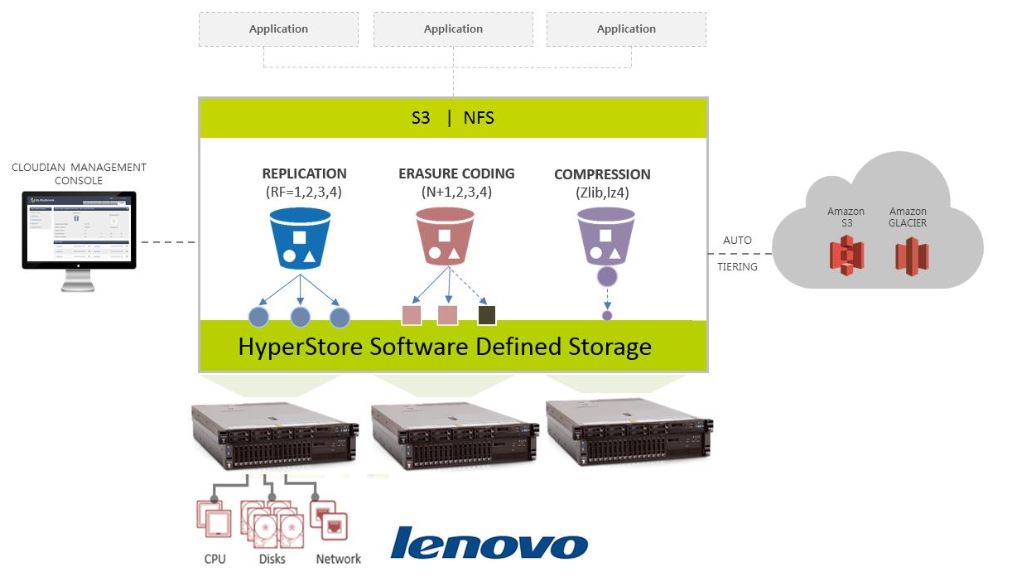 Cloudian und Lenovo laufen nun bestens zusammen (Bild: Cloudian)