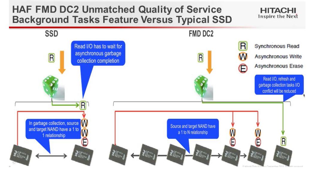 Deshalb ist das FMD-DC2-Flash-Modul so viel schneller als SSDs (Bild: HDS)