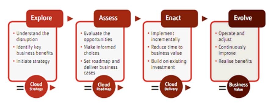 Strategie zum Entdecken des Werts der Cloud (Bild: Fujitsu)