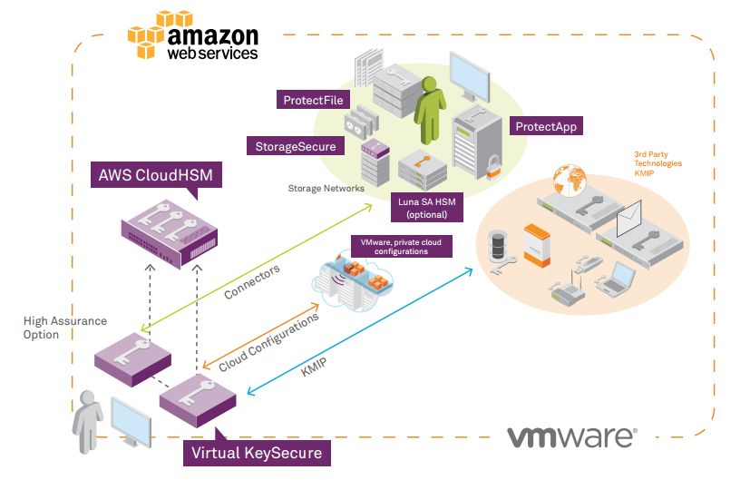 So bindet sich die virtuelle Verschlüsselungs-Appliance »SafeNet Virtual KeySecure« prinzipiell in eine Cloud-Lösung ein (Bild: Gemalto)