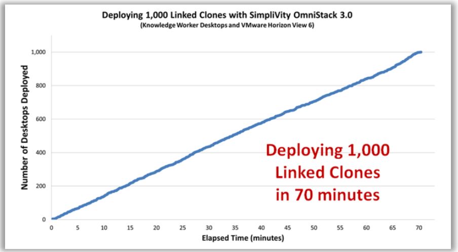 Absolut lineare Performance: »OmniStack 3.0« stellt 1.000 Desktops in 70 Minuten bereit (Bild: ESG/Simplivity)