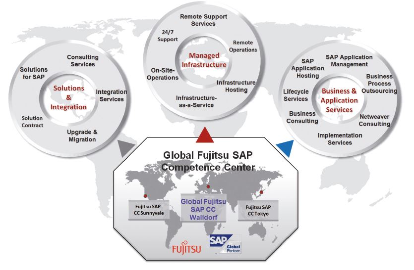 Infrastruktur-Services für SAP von Fujitsu beziehen (Bild: Fujitsu)