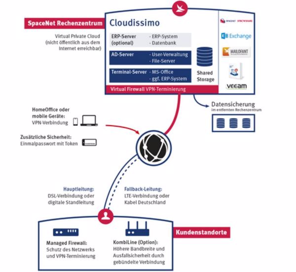 »Cloudissimo« bietet neben flexibel skalierbaren virtuellen Maschinen viele Optionen (Bild: Spacenet)