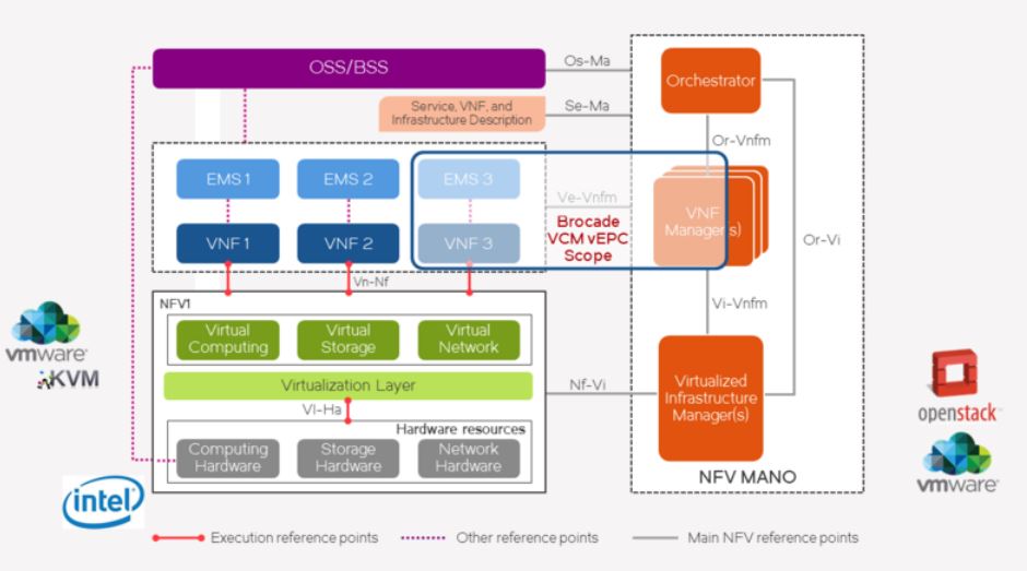 So passt der »Brocade Virtual Evolved Packet Core« (vEPC) in eine NFV-Infrastruktur rein (Bild: Brocade)