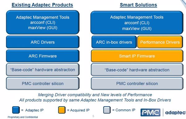 Bei den neuen »Smart«-Lösungen wird nur der interne Software-Stack ausgetauscht, deshalb bleibt Kompatibilität mit bisherigen Adaptec-Produkten erhalten (Bild: PCM-Sierra)