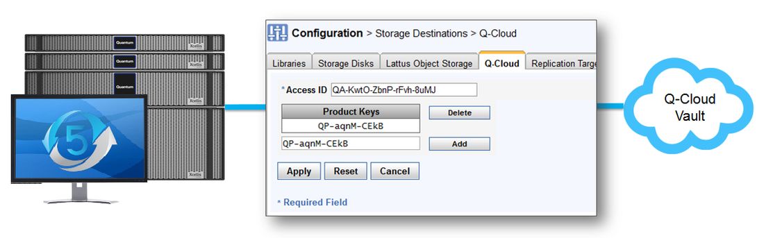 So werden Stornext-Système mit der Q-Cloud verbunden (Bild: Quantum)