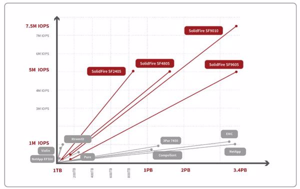 Solidfire proklamiert: Wir haben die am besten skalierbaren und kostengünstigsten All-Flash-Systeme (Bild: Solidfire)