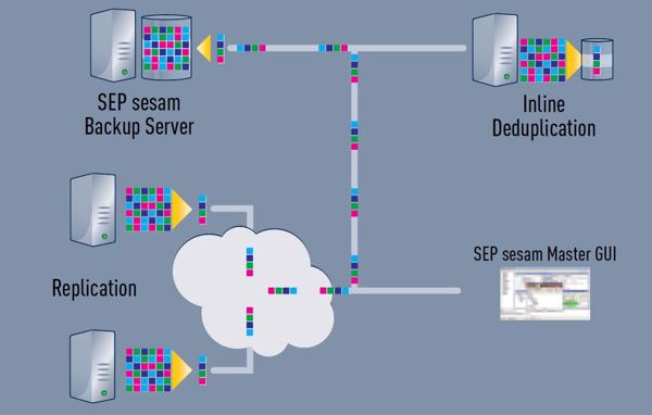 Neue Dedpulizierung und Replizierung bei »SEP sesam« eignen sich beispielsweise bestens für Cloud-Backup (Bild: SEP)