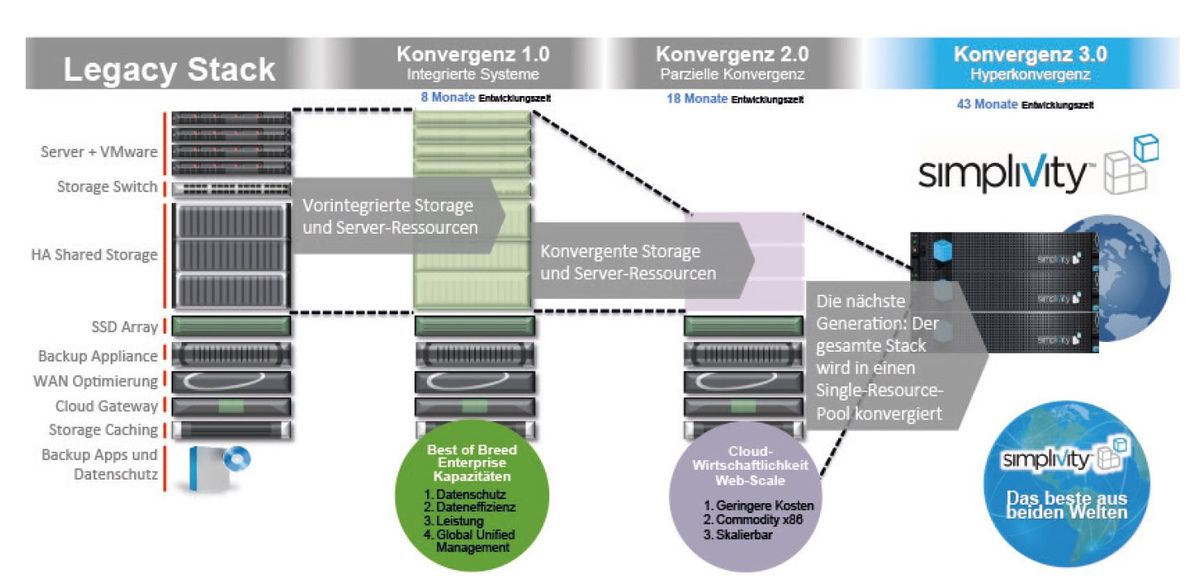 Evolution der Hyperkonvergenz: jetzt sozusagen beim Release-Stand 3.0 angekommen (Bild: Simplivity)