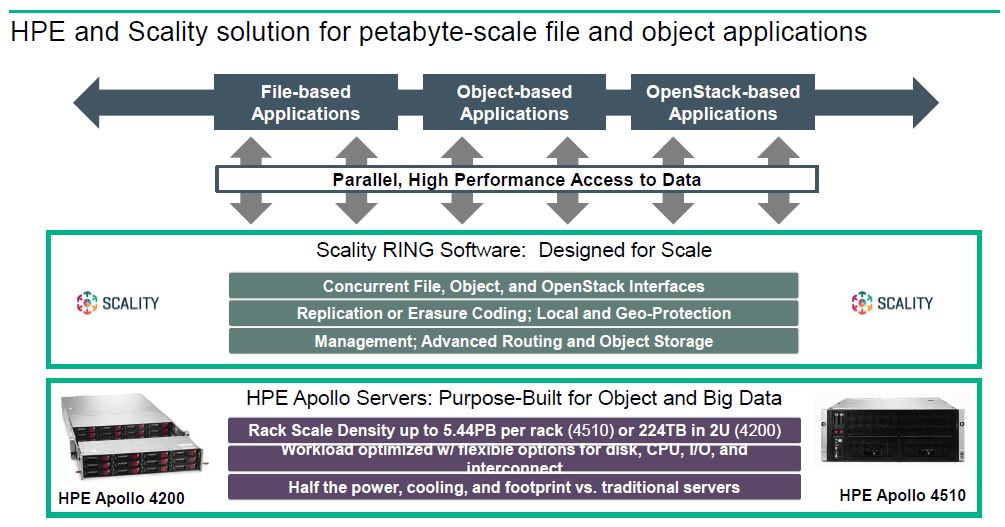 Dies ergibt die Kombination Apollo-Server-Systeme mit Scality-Object-Storage-Software (Bild: HPE)